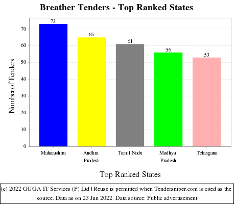 Breather Live Tenders - Top Ranked States (by Number)
