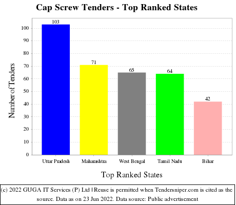 Cap Screw Live Tenders - Top Ranked States (by Number)