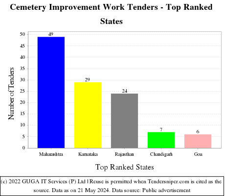Cemetery Improvement Work Live Tenders - Top Ranked States (by Number)