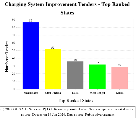 Charging System Improvement Live Tenders - Top Ranked States (by Number)