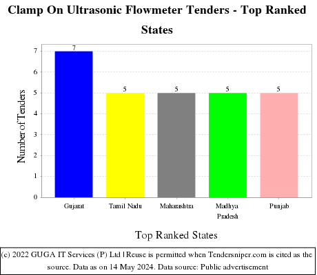 Clamp On Ultrasonic Flowmeter Live Tenders - Top Ranked States (by Number)