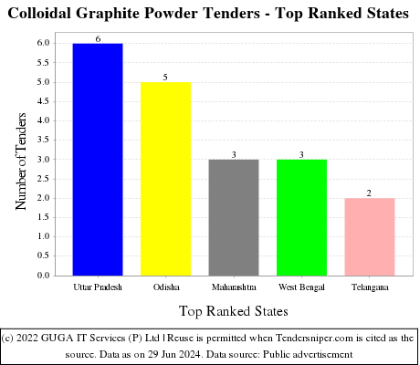 Colloidal Graphite Powder Live Tenders - Top Ranked States (by Number)