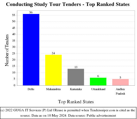 Conducting Study Tour Live Tenders - Top Ranked States (by Number)