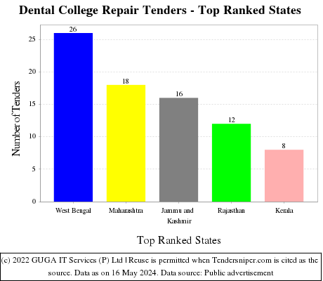 Dental College Repair Live Tenders - Top Ranked States (by Number)