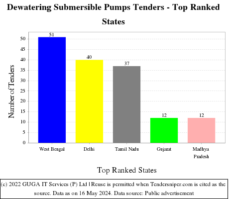 Dewatering Submersible Pumps Live Tenders - Top Ranked States (by Number)
