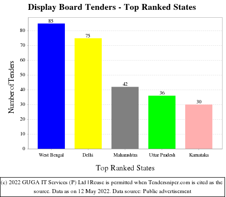 Display Board Live Tenders - Top Ranked States (by Number)