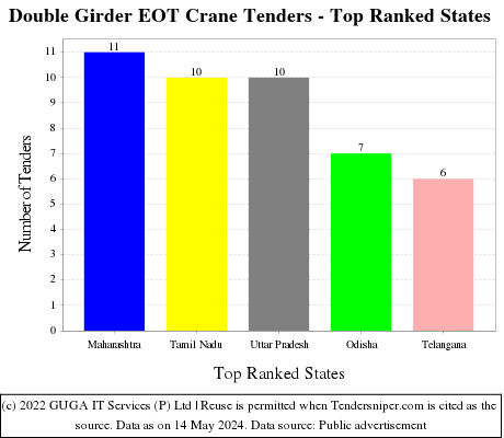 Double Girder EOT Crane Live Tenders - Top Ranked States (by Number)