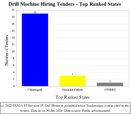 Drill Machine Hiring Live Tenders - Top Ranked States (by Number)