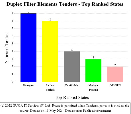 Duplex Filter Elements Live Tenders - Top Ranked States (by Number)