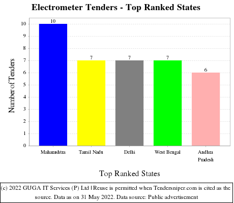 Electrometer Live Tenders - Top Ranked States (by Number)