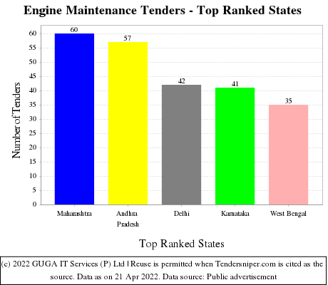 Engine Maintenance Live Tenders - Top Ranked States (by Number)