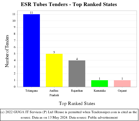 ESR Tubes Live Tenders - Top Ranked States (by Number)