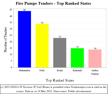 Fire Pumps Live Tenders - Top Ranked States (by Number)
