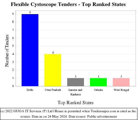 Flexible Cystoscope Live Tenders - Top Ranked States (by Number)