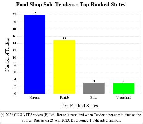 Food Shop Sale Live Tenders - Top Ranked States (by Number)