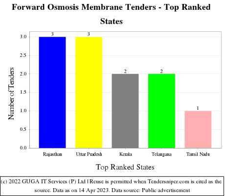 Forward Osmosis Membrane Live Tenders - Top Ranked States (by Number)