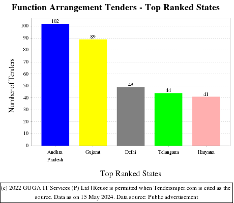 Function Arrangement Live Tenders - Top Ranked States (by Number)