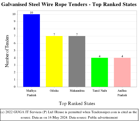 Galvanised Steel Wire Rope Live Tenders - Top Ranked States (by Number)