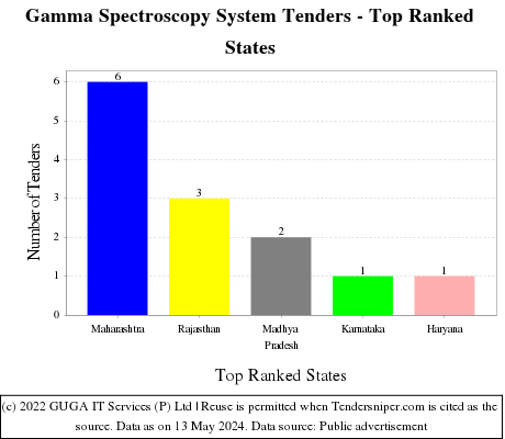Gamma Spectroscopy System Live Tenders - Top Ranked States (by Number)