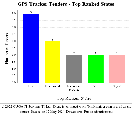 GPS Tracker Live Tenders - Top Ranked States (by Number)