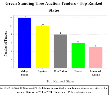 Green Standing Tree Auction Live Tenders - Top Ranked States (by Number)