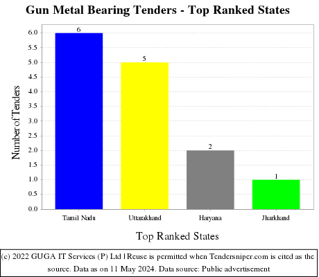 Gun Metal Bearing Live Tenders - Top Ranked States (by Number)