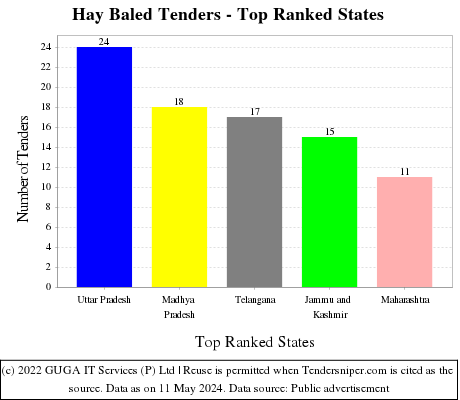 Hay Baled Live Tenders - Top Ranked States (by Number)