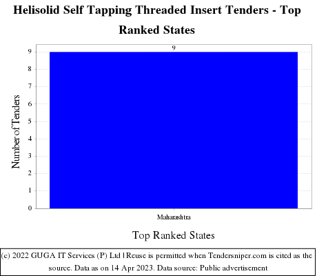 Helisolid Self Tapping Threaded Insert Live Tenders - Top Ranked States (by Number)