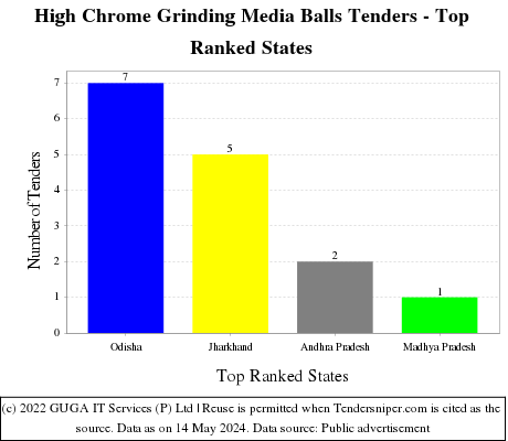 High Chrome Grinding Media Balls Live Tenders - Top Ranked States (by Number)