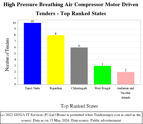 High Pressure Breathing Air Compressor Motor Driven Live Tenders - Top Ranked States (by Number)