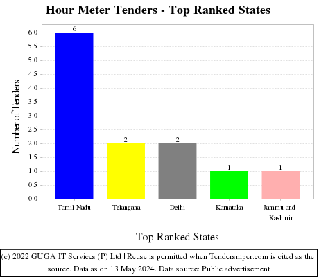 Hour Meter Live Tenders - Top Ranked States (by Number)