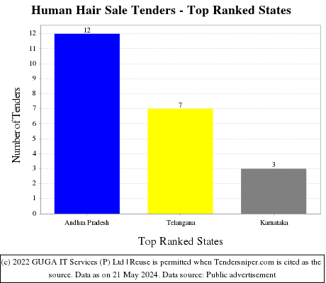Human Hair Sale Live Tenders - Top Ranked States (by Number)