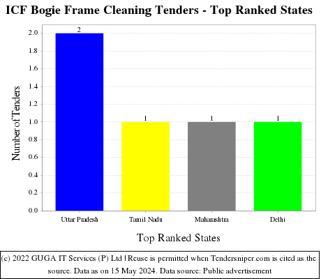 ICF Bogie Frame Cleaning Live Tenders - Top Ranked States (by Number)