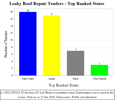 Leaky Roof Repair Live Tenders - Top Ranked States (by Number)