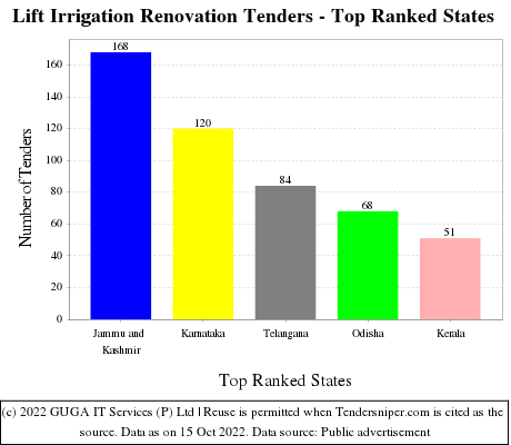 Lift Irrigation Renovation Live Tenders - Top Ranked States (by Number)