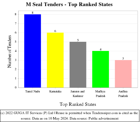M Seal Live Tenders - Top Ranked States (by Number)