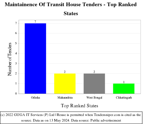 Maintainence Of Transit House Live Tenders - Top Ranked States (by Number)