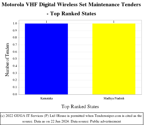 Motorola VHF Digital Wireless Set Maintenance Live Tenders - Top Ranked States (by Number)