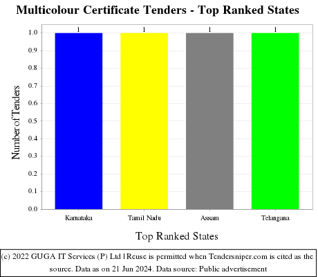 Multicolour Certificate Live Tenders - Top Ranked States (by Number)