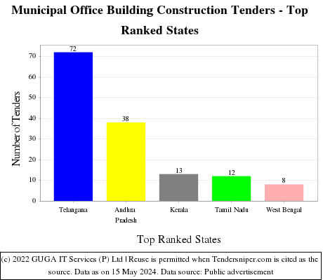 Municipal Office Building Construction Live Tenders - Top Ranked States (by Number)