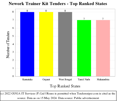 Nework Trainer Kit Live Tenders - Top Ranked States (by Number)
