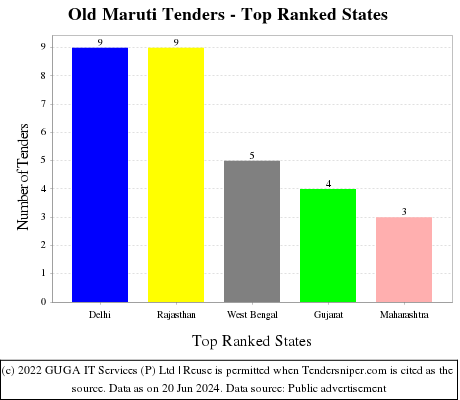 Old Maruti Live Tenders - Top Ranked States (by Number)