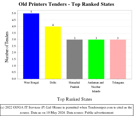 Old Printers Live Tenders - Top Ranked States (by Number)