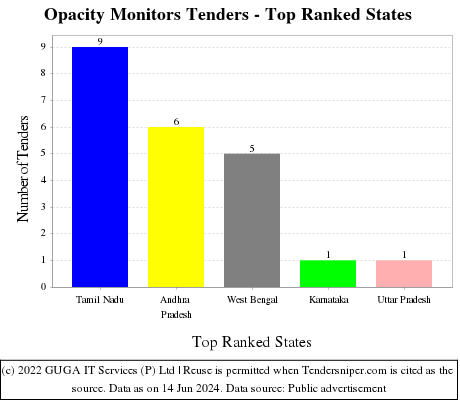 Opacity Monitors Live Tenders - Top Ranked States (by Number)