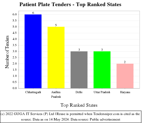 Patient Plate Live Tenders - Top Ranked States (by Number)