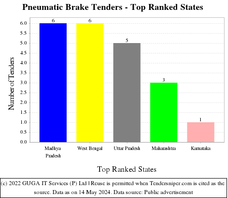Pneumatic Brake Live Tenders - Top Ranked States (by Number)