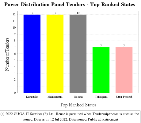 Power Distribution Panel Live Tenders - Top Ranked States (by Number)
