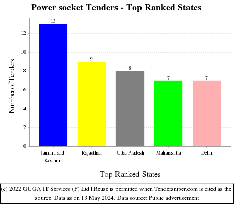 Power socket Live Tenders - Top Ranked States (by Number)