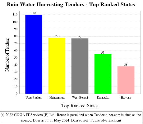 Rain Water Harvesting Live Tenders - Top Ranked States (by Number)