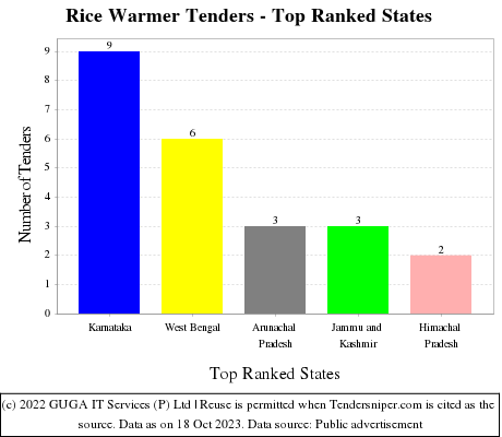 Rice Warmer Live Tenders - Top Ranked States (by Number)